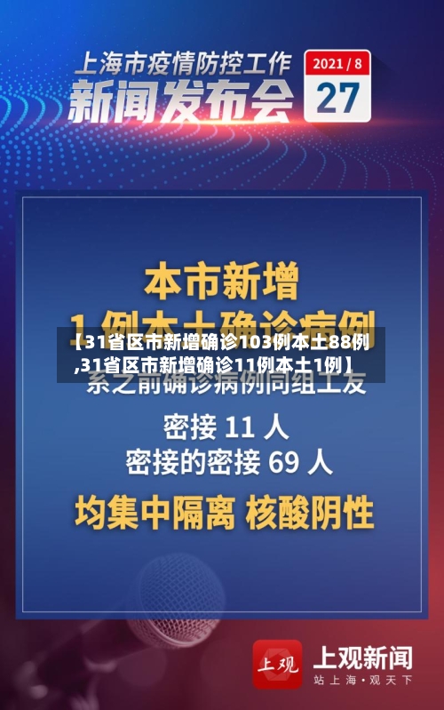【31省区市新增确诊103例本土88例,31省区市新增确诊11例本土1例】