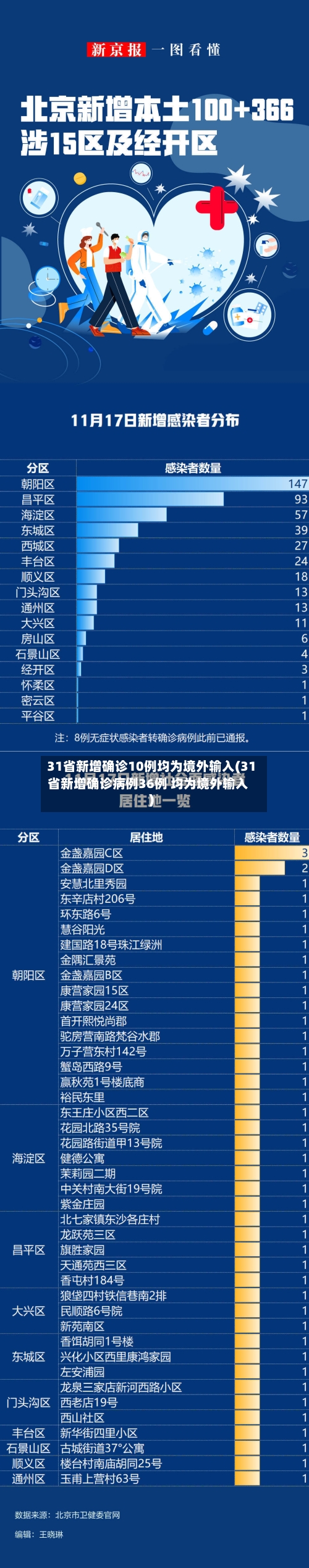 31省新增确诊10例均为境外输入(31省新增确诊病例36例 均为境外输入)-第2张图片