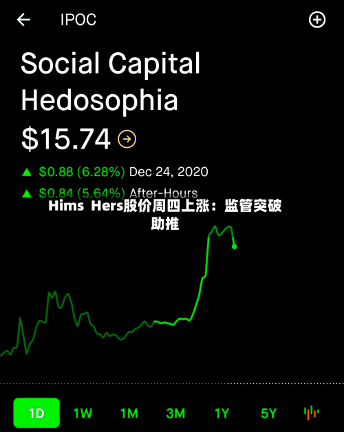 Hims Hers股价周四上涨:监管突破助推-第3张图片