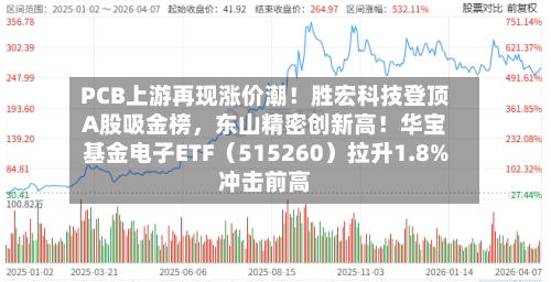 PCB上游再现涨价潮！胜宏科技登顶A股吸金榜，东山精密创新高！华宝基金电子ETF（515260）拉升1.8%冲击前高-第2张图片