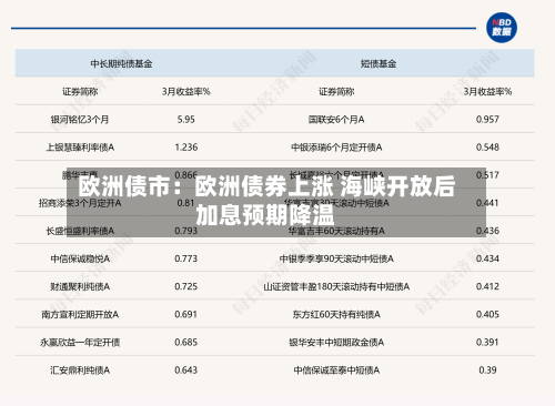 欧洲债市:欧洲债券上涨 海峡开放后加息预期降温-第2张图片