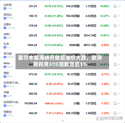 霍尔木兹海峡开放后油价大跌	，欧洲斯托克600指数涨逾1%-第3张图片
