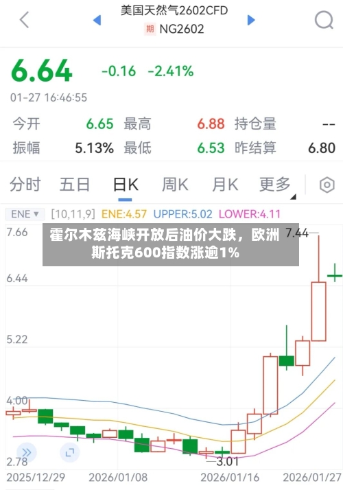 霍尔木兹海峡开放后油价大跌，欧洲斯托克600指数涨逾1%-第2张图片