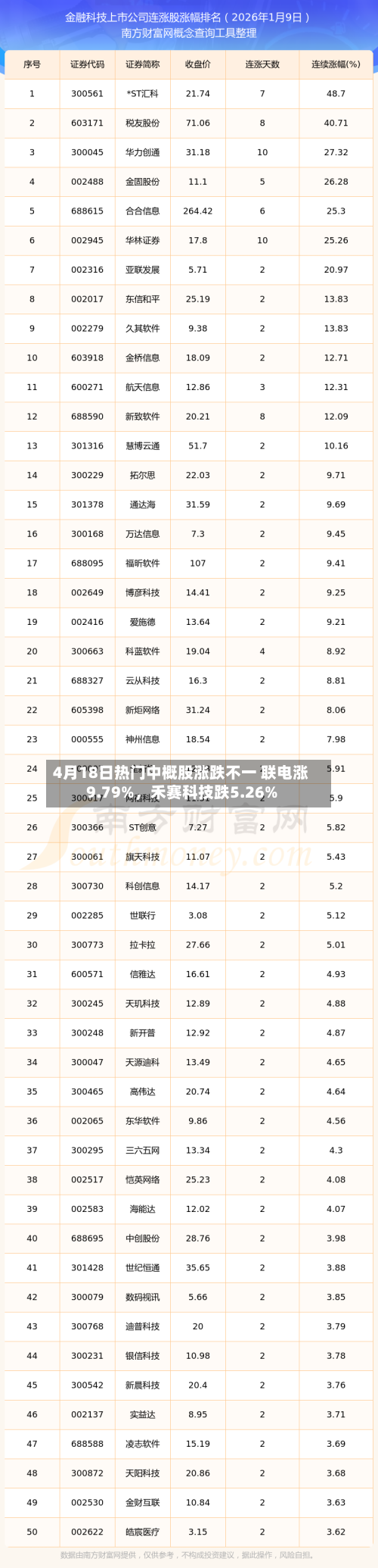 4月18日热门中概股涨跌不一 联电涨9.79%，禾赛科技跌5.26%-第3张图片