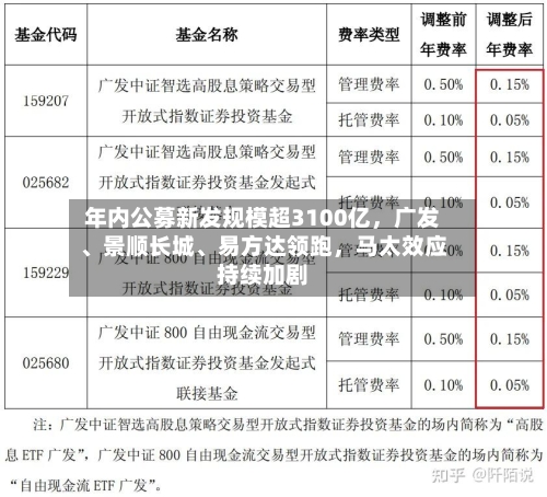 年内公募新发规模超3100亿，广发、景顺长城	、易方达领跑	，马太效应持续加剧-第2张图片