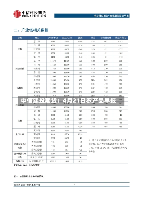 中信建投期货:4月21日农产品早报-第2张图片