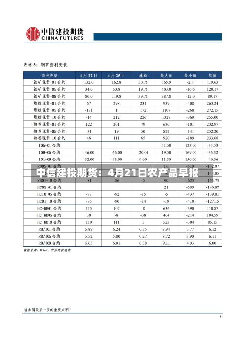 中信建投期货:4月21日农产品早报-第3张图片