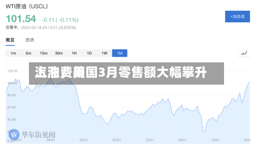 汽油费用上涨	，美国3月零售额大幅攀升-第2张图片