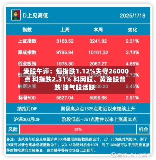 港股午评：恒指跌1.12%失守26000点 科指跌2.31% 科网股	、黄金股普跌 油气股活跃-第2张图片