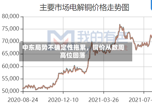 中东局势不确定性拖累	，铜价从数周高位回落-第3张图片