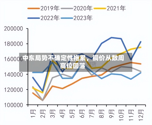 中东局势不确定性拖累，铜价从数周高位回落-第2张图片