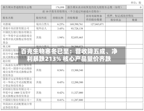 百克生物寒冬已至：营收降五成	、净利暴跌213% 核心产品量价齐跌-第3张图片