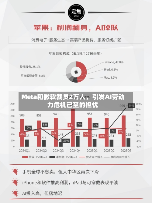Meta和微软裁员2万人	，引发AI劳动力危机已至的担忧-第2张图片