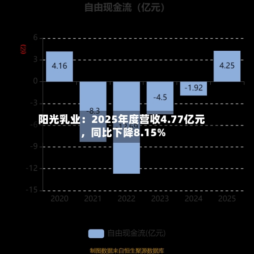 阳光乳业：2025年度营收4.77亿元，同比下降8.15%-第2张图片