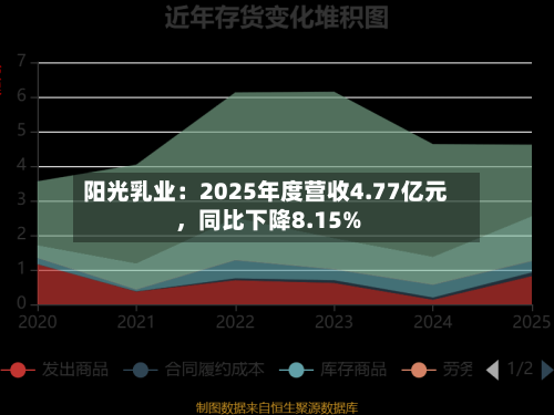 阳光乳业：2025年度营收4.77亿元，同比下降8.15%-第3张图片