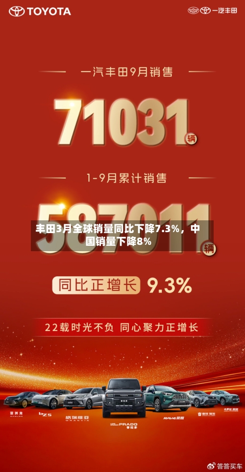 丰田3月全球销量同比下降7.3%，中国销量下降8%-第3张图片