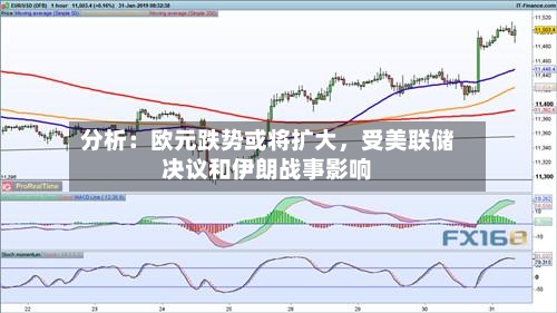 分析：欧元跌势或将扩大，受美联储决议和伊朗战事影响-第3张图片