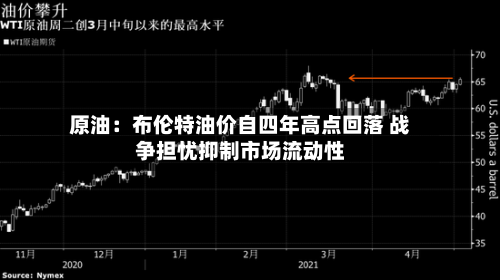 原油:布伦特油价自四年高点回落 战争担忧抑制市场流动性-第2张图片