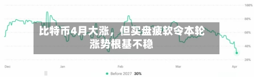 比特币4月大涨	，但买盘疲软令本轮涨势根基不稳-第2张图片