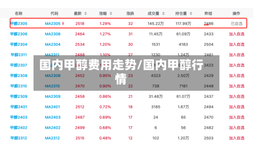 国内甲醇费用走势/国内甲醇行情