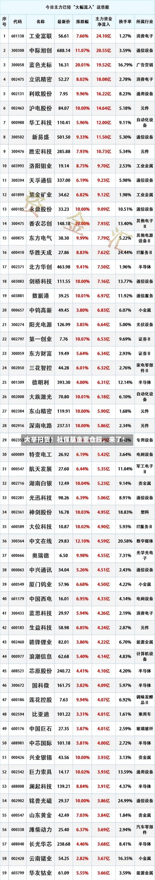 大举扫货！社保基金重仓股	，来了！-第2张图片