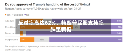 反对率高达62%，特朗普民调支持率跌至新低-第2张图片