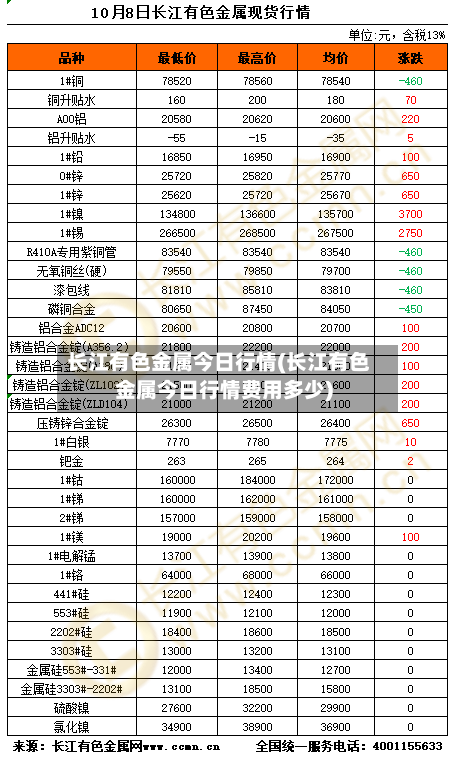 长江有色金属今日行情(长江有色金属今日行情费用多少)-第3张图片