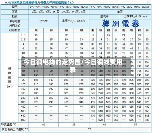 今日铜电线的走势图/今日铜线费用表