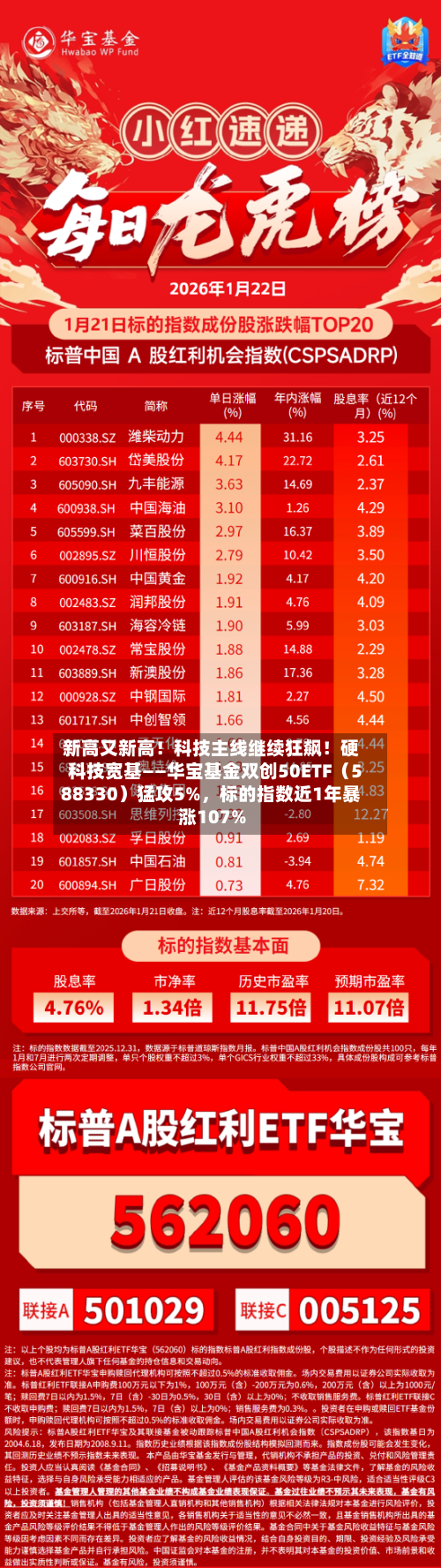 新高又新高！科技主线继续狂飙！硬科技宽基——华宝基金双创50ETF（588330）猛攻5%，标的指数近1年暴涨107%-第2张图片