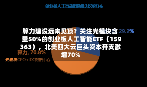 算力建设远未见顶？关注光模块含量50%的创业板人工智能ETF（159363），北美四大云巨头资本开支激增70%-第2张图片