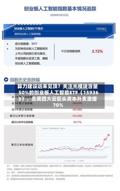算力建设远未见顶？关注光模块含量50%的创业板人工智能ETF（159363），北美四大云巨头资本开支激增70%-第3张图片
