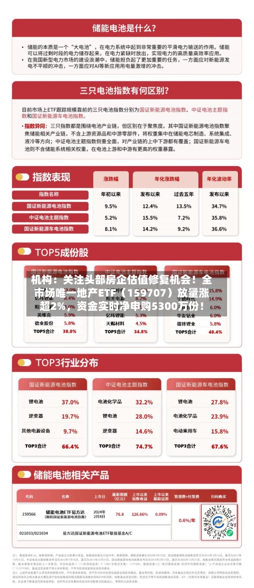 机构：关注头部房企估值修复机会！全市场唯一地产ETF（159707）放量涨超2%，资金实时净申购5300万份！-第2张图片