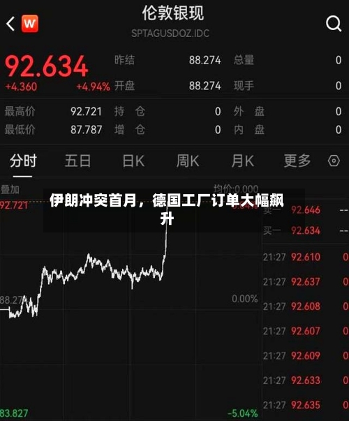 伊朗冲突首月，德国工厂订单大幅飙升-第2张图片