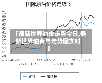 【最新世界油价走势今日,最新世界油费用走势图实时】