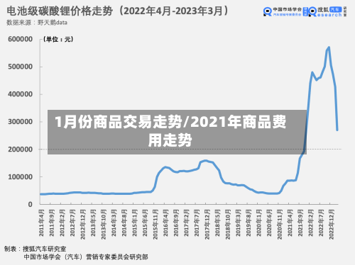 1月份商品交易走势/2021年商品费用走势-第3张图片