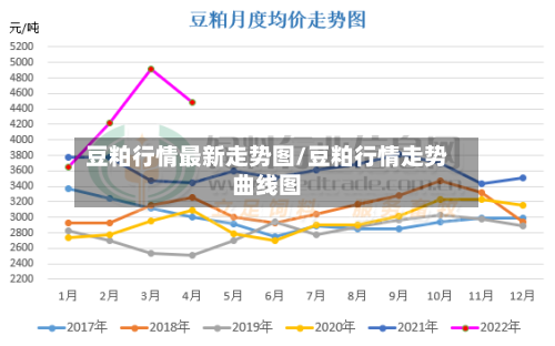 豆粕行情最新走势图/豆粕行情走势曲线图