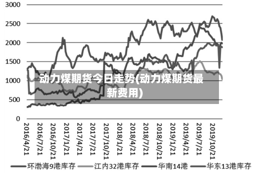动力煤期货今日走势(动力煤期货最新费用)
