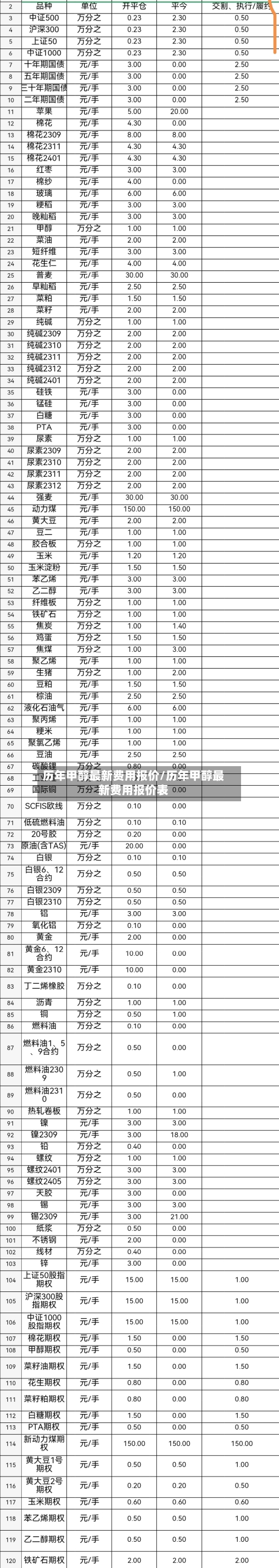 历年甲醇最新费用报价/历年甲醇最新费用报价表-第2张图片