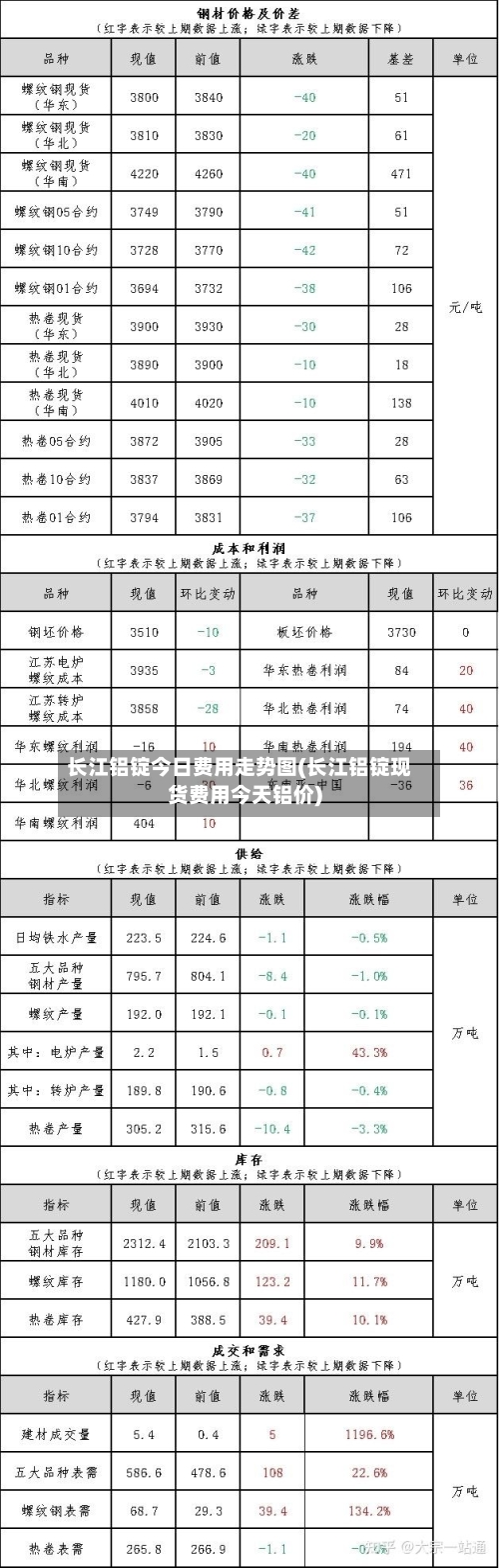 长江铝锭今日费用走势图(长江铝锭现货费用今天铝价)