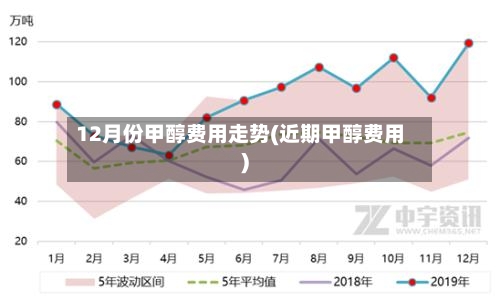 12月份甲醇费用走势(近期甲醇费用)-第2张图片