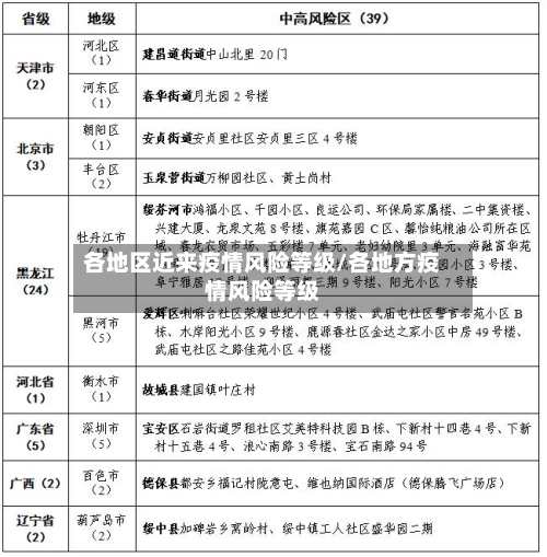 各地区近来疫情风险等级/各地方疫情风险等级