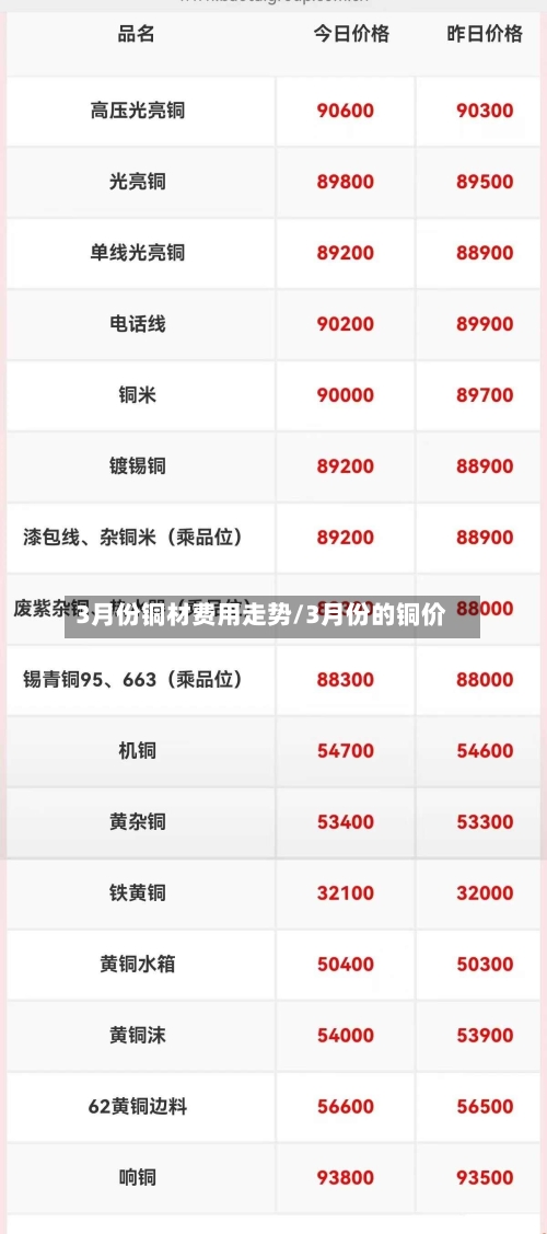 3月份铜材费用走势/3月份的铜价-第2张图片