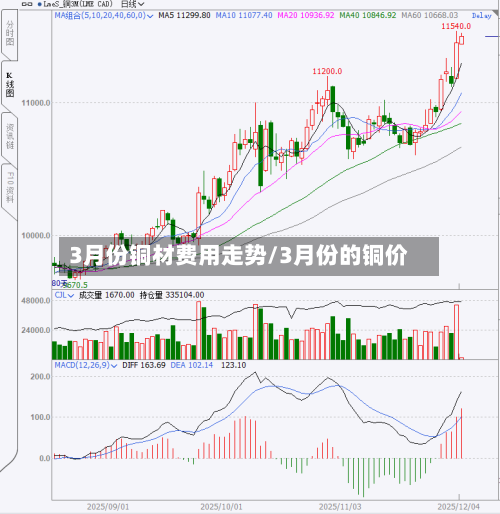 3月份铜材费用走势/3月份的铜价