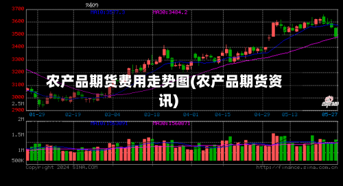 农产品期货费用走势图(农产品期货资讯)