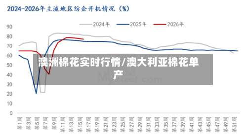 澳洲棉花实时行情/澳大利亚棉花单产-第2张图片