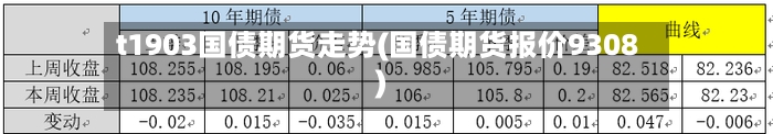 t1903国债期货走势(国债期货报价9308)