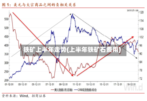 铁矿上半年走势(上半年铁矿石费用)-第2张图片