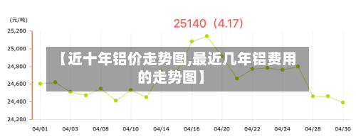 【近十年铝价走势图,最近几年铝费用的走势图】-第2张图片