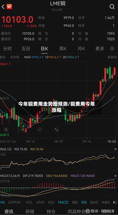 今年铜费用走势图预测/铜费用今年涨幅
