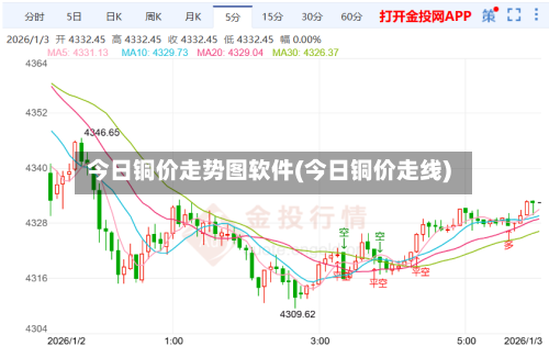 今日铜价走势图软件(今日铜价走线)